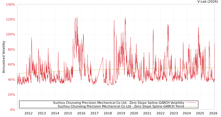 graph of Suzhou Chunxing Precision Mechanical Co Ltd S0GARCH