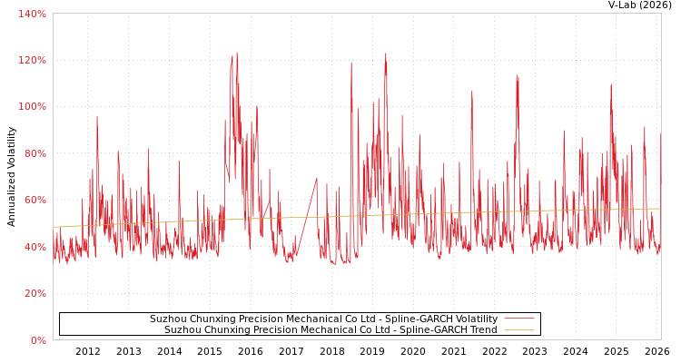 graph of Suzhou Chunxing Precision Mechanical Co Ltd SGARCH