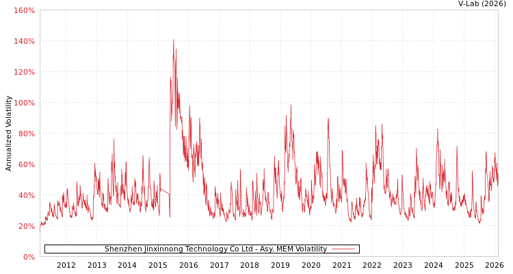 graph of Shenzhen Jinxinnong Technology Co Ltd AMEM