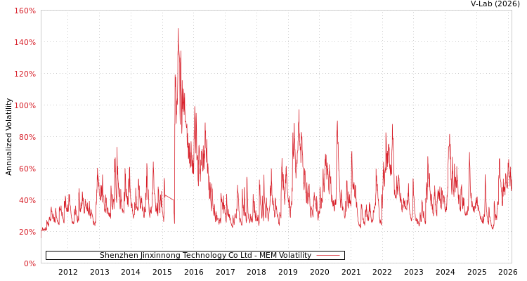 graph of Shenzhen Jinxinnong Technology Co Ltd MEM