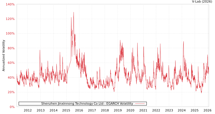 graph of Shenzhen Jinxinnong Technology Co Ltd EGARCH