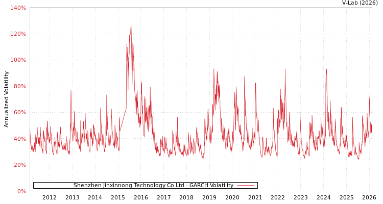 graph of Shenzhen Jinxinnong Technology Co Ltd GARCH