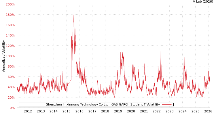 graph of Shenzhen Jinxinnong Technology Co Ltd GAS-GARCH-T