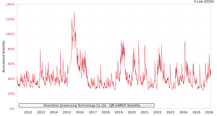 graph of Shenzhen Jinxinnong Technology Co Ltd GJR-GARCH