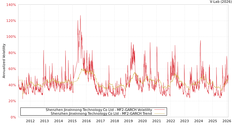 graph of Shenzhen Jinxinnong Technology Co Ltd MF2-GARCH