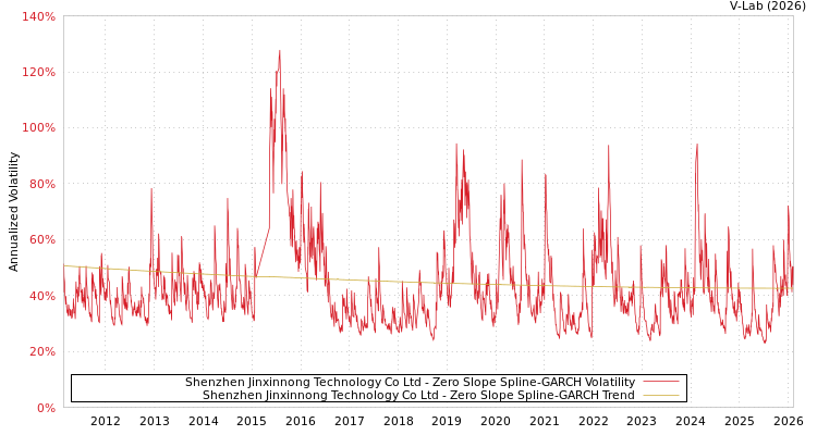 graph of Shenzhen Jinxinnong Technology Co Ltd S0GARCH