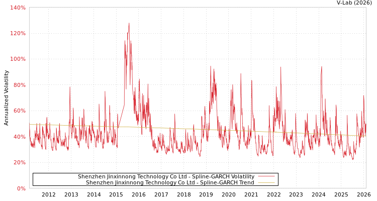 graph of Shenzhen Jinxinnong Technology Co Ltd SGARCH