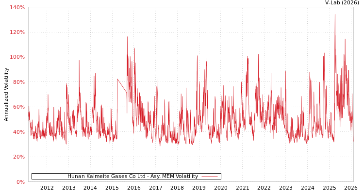 graph of Hunan Kaimeite Gases Co Ltd AMEM