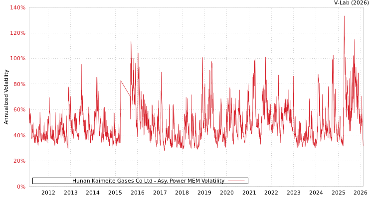 graph of Hunan Kaimeite Gases Co Ltd APMEM
