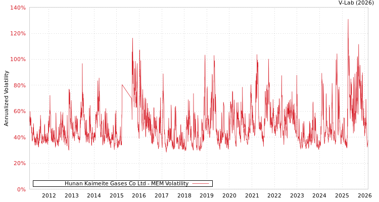 graph of Hunan Kaimeite Gases Co Ltd MEM