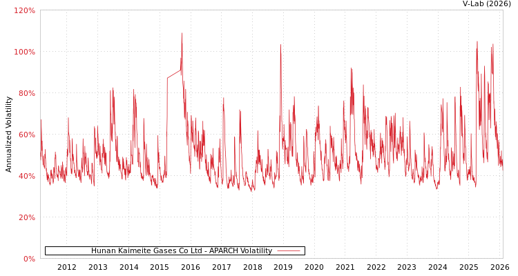 graph of Hunan Kaimeite Gases Co Ltd APARCH