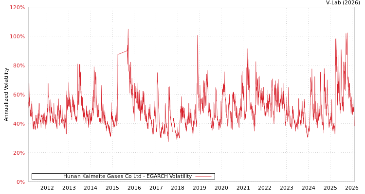 graph of Hunan Kaimeite Gases Co Ltd EGARCH