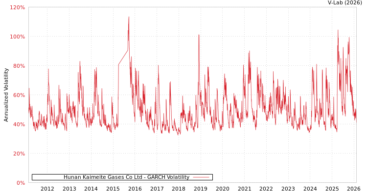graph of Hunan Kaimeite Gases Co Ltd GARCH