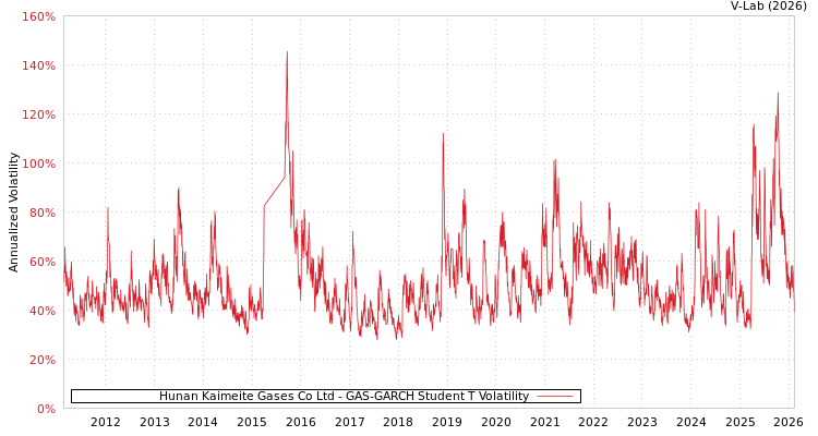 graph of Hunan Kaimeite Gases Co Ltd GAS-GARCH-T