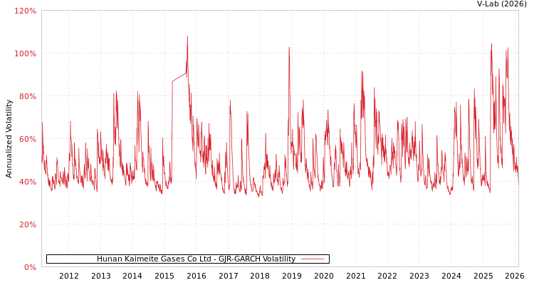 graph of Hunan Kaimeite Gases Co Ltd GJR-GARCH