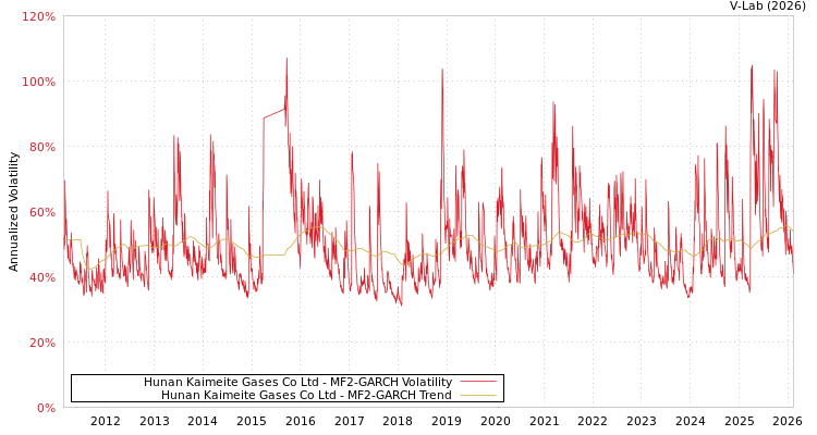 graph of Hunan Kaimeite Gases Co Ltd MF2-GARCH