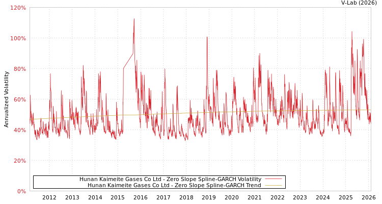 graph of Hunan Kaimeite Gases Co Ltd S0GARCH
