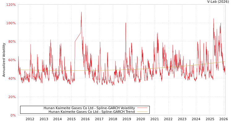 graph of Hunan Kaimeite Gases Co Ltd SGARCH