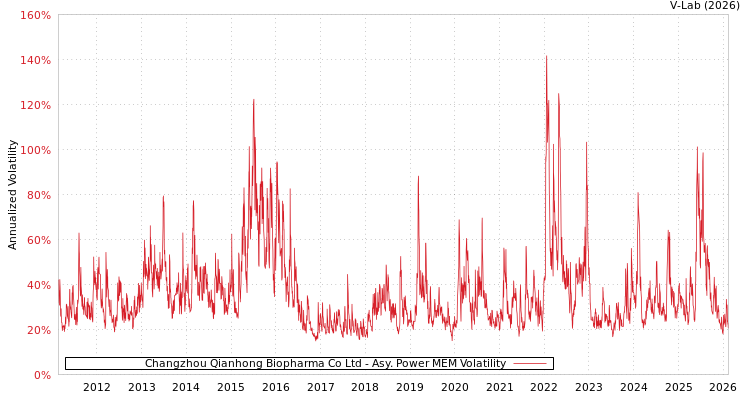 graph of Changzhou Qianhong Biopharma Co Ltd APMEM