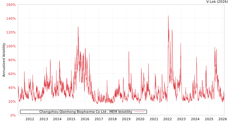 graph of Changzhou Qianhong Biopharma Co Ltd MEM