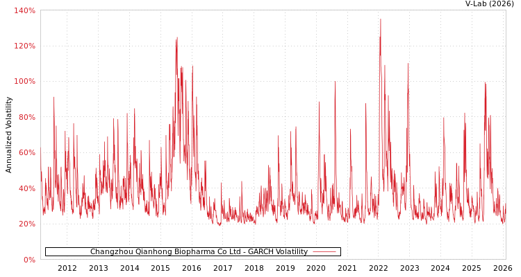 graph of Changzhou Qianhong Biopharma Co Ltd GARCH