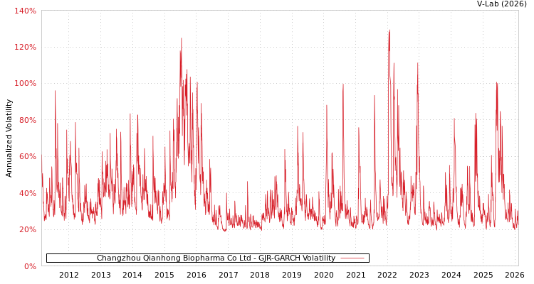 graph of Changzhou Qianhong Biopharma Co Ltd GJR-GARCH