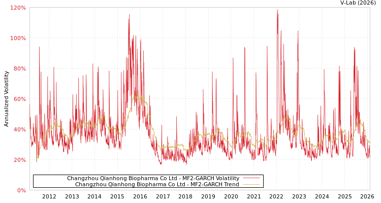 graph of Changzhou Qianhong Biopharma Co Ltd MF2-GARCH