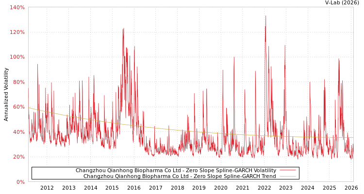 graph of Changzhou Qianhong Biopharma Co Ltd S0GARCH