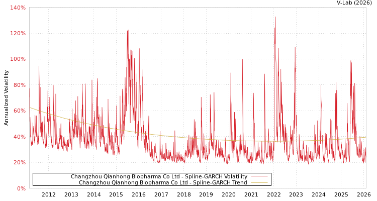 graph of Changzhou Qianhong Biopharma Co Ltd SGARCH