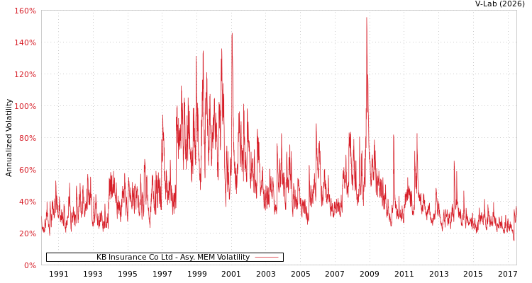 graph of KB Insurance Co Ltd AMEM