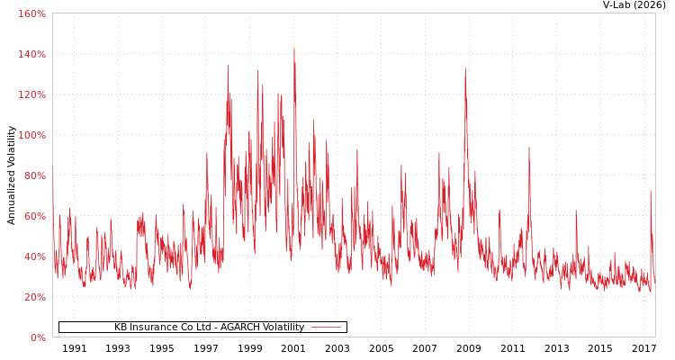 graph of KB Insurance Co Ltd AGARCH