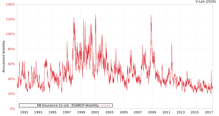graph of KB Insurance Co Ltd EGARCH