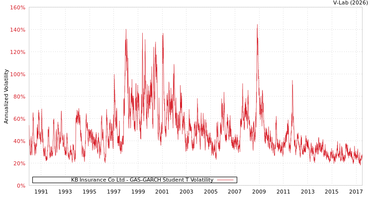 graph of KB Insurance Co Ltd GAS-GARCH-T