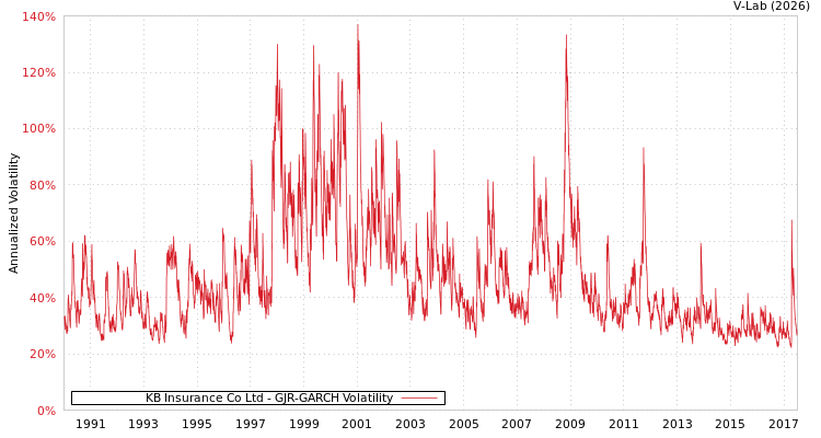 graph of KB Insurance Co Ltd GJR-GARCH