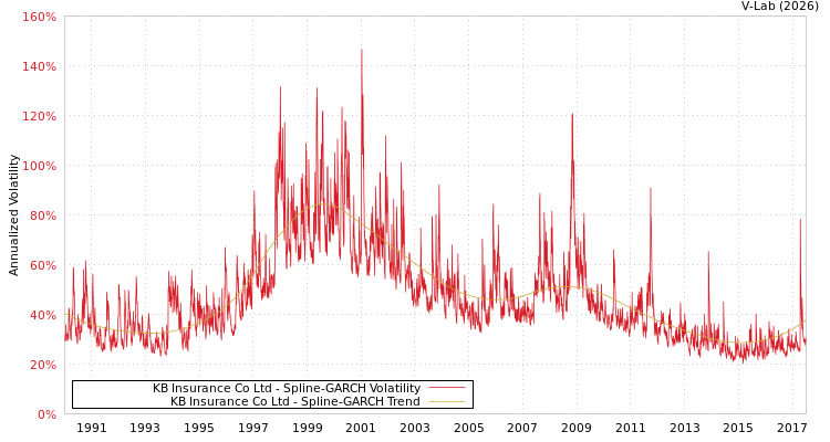 graph of KB Insurance Co Ltd SGARCH