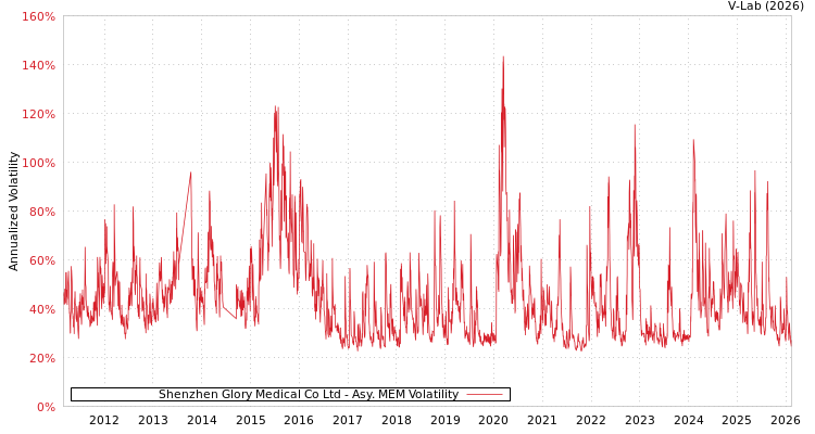 graph of Shenzhen Glory Medical Co Ltd AMEM
