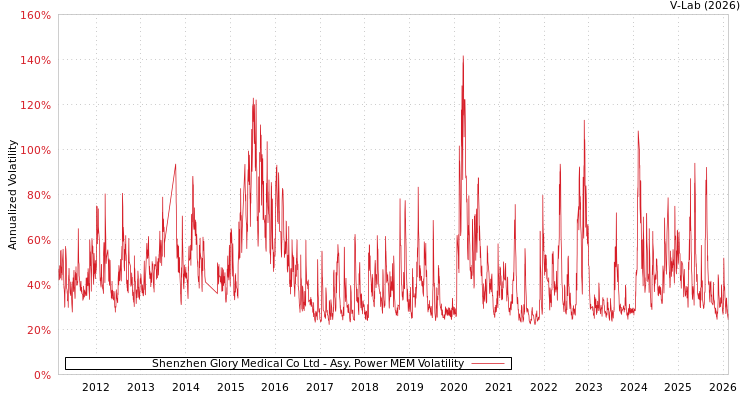 graph of Shenzhen Glory Medical Co Ltd APMEM