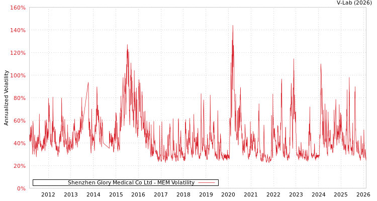 graph of Shenzhen Glory Medical Co Ltd MEM