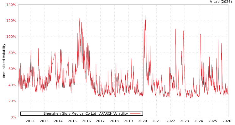 graph of Shenzhen Glory Medical Co Ltd APARCH