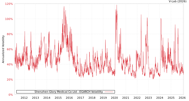 graph of Shenzhen Glory Medical Co Ltd EGARCH