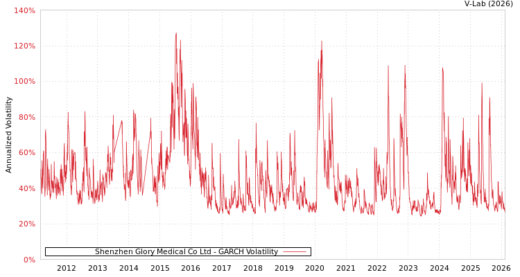 graph of Shenzhen Glory Medical Co Ltd GARCH