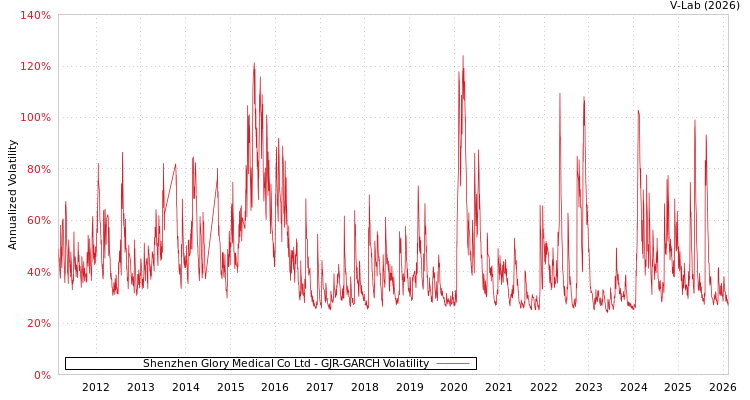 graph of Shenzhen Glory Medical Co Ltd GJR-GARCH