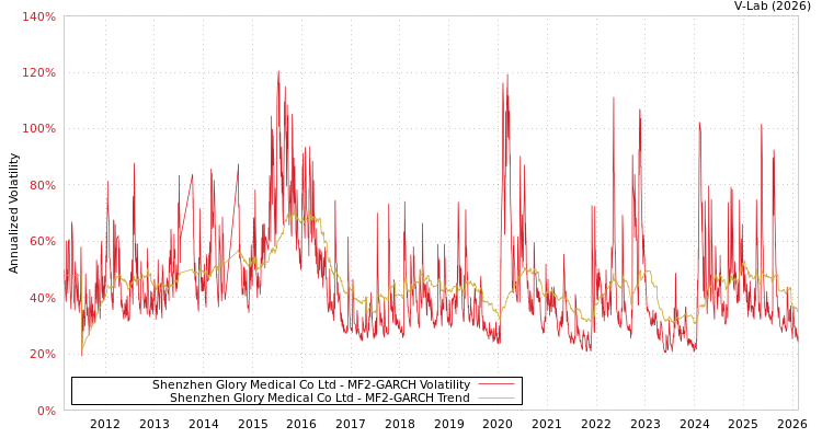 graph of Shenzhen Glory Medical Co Ltd MF2-GARCH