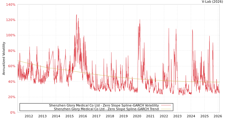 graph of Shenzhen Glory Medical Co Ltd S0GARCH