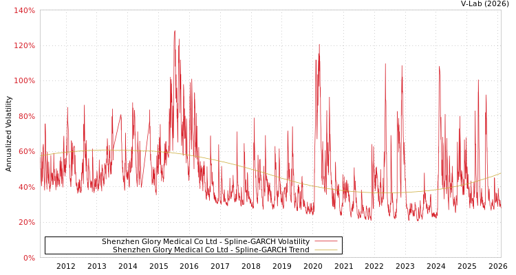graph of Shenzhen Glory Medical Co Ltd SGARCH