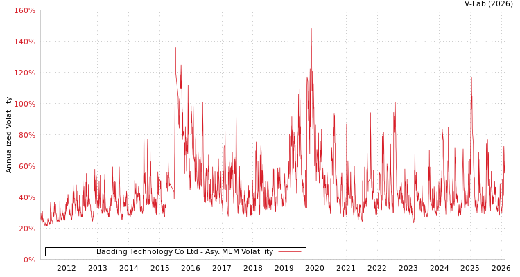 graph of Baoding Technology Co Ltd AMEM