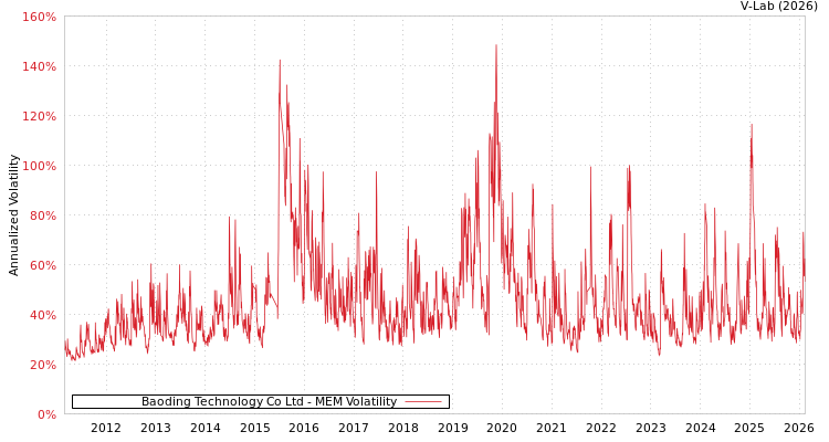 graph of Baoding Technology Co Ltd MEM