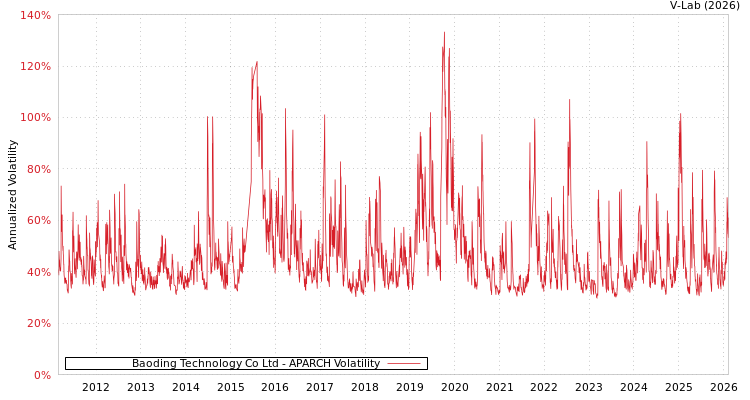 graph of Baoding Technology Co Ltd APARCH