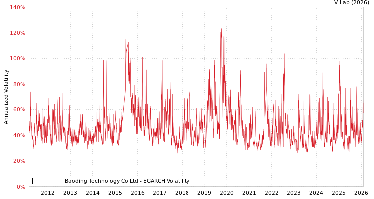 graph of Baoding Technology Co Ltd EGARCH