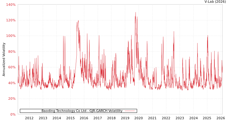 graph of Baoding Technology Co Ltd GJR-GARCH